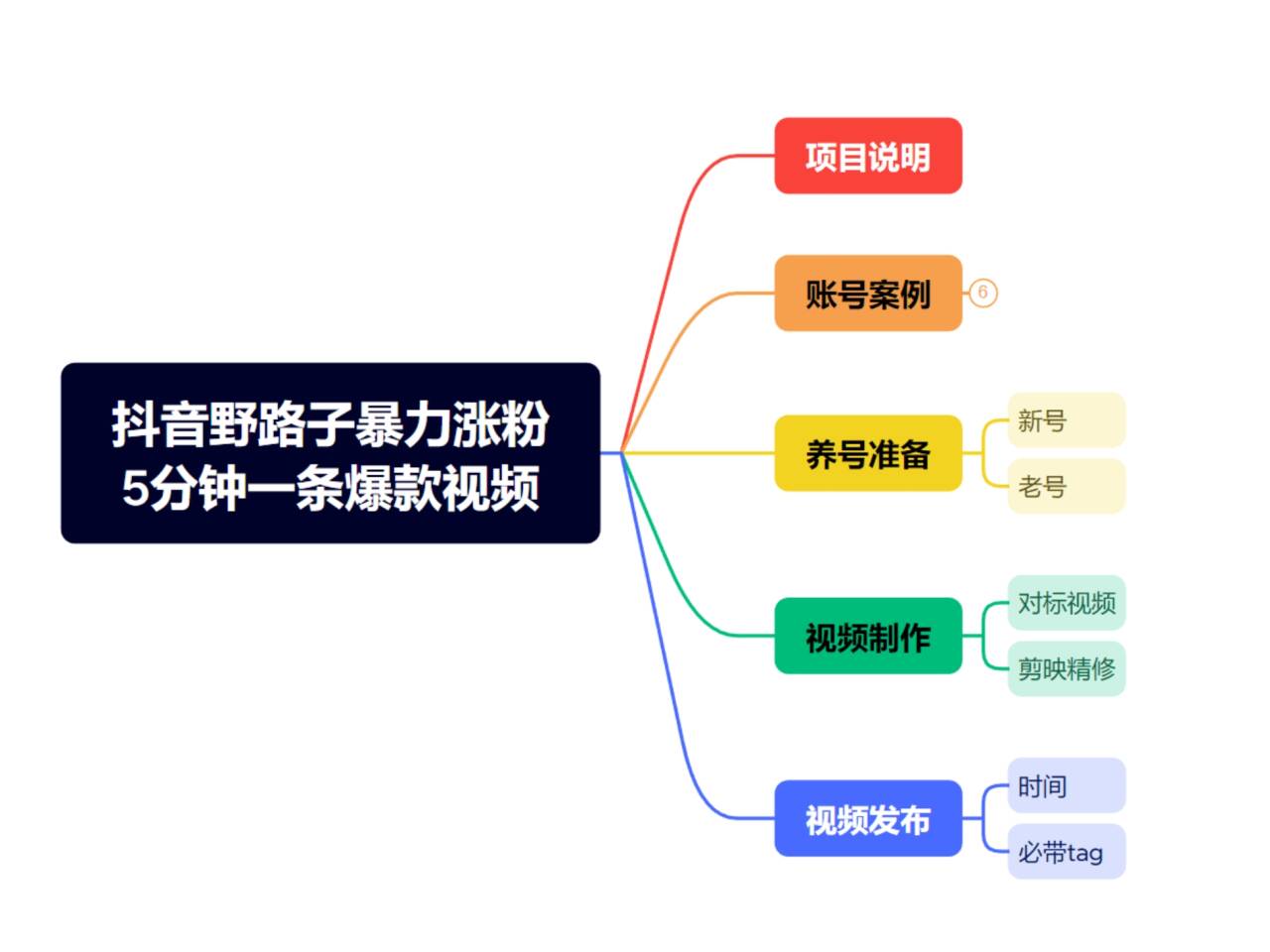 抖音暴力涨粉野路子，五分钟一条视频，适合新手小白！